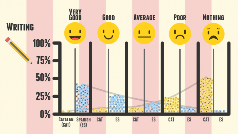 Level of writing Spanish vs Catalan of foreigners in Barcelona