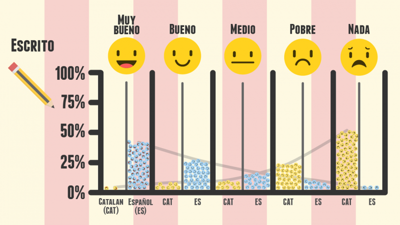 nivel castellano catalan escrito