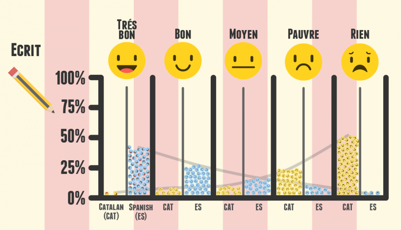 niveau d’espagnol et catalan écrit