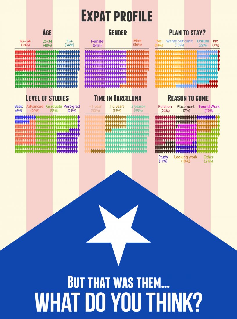 Sample data of Barcelona expats