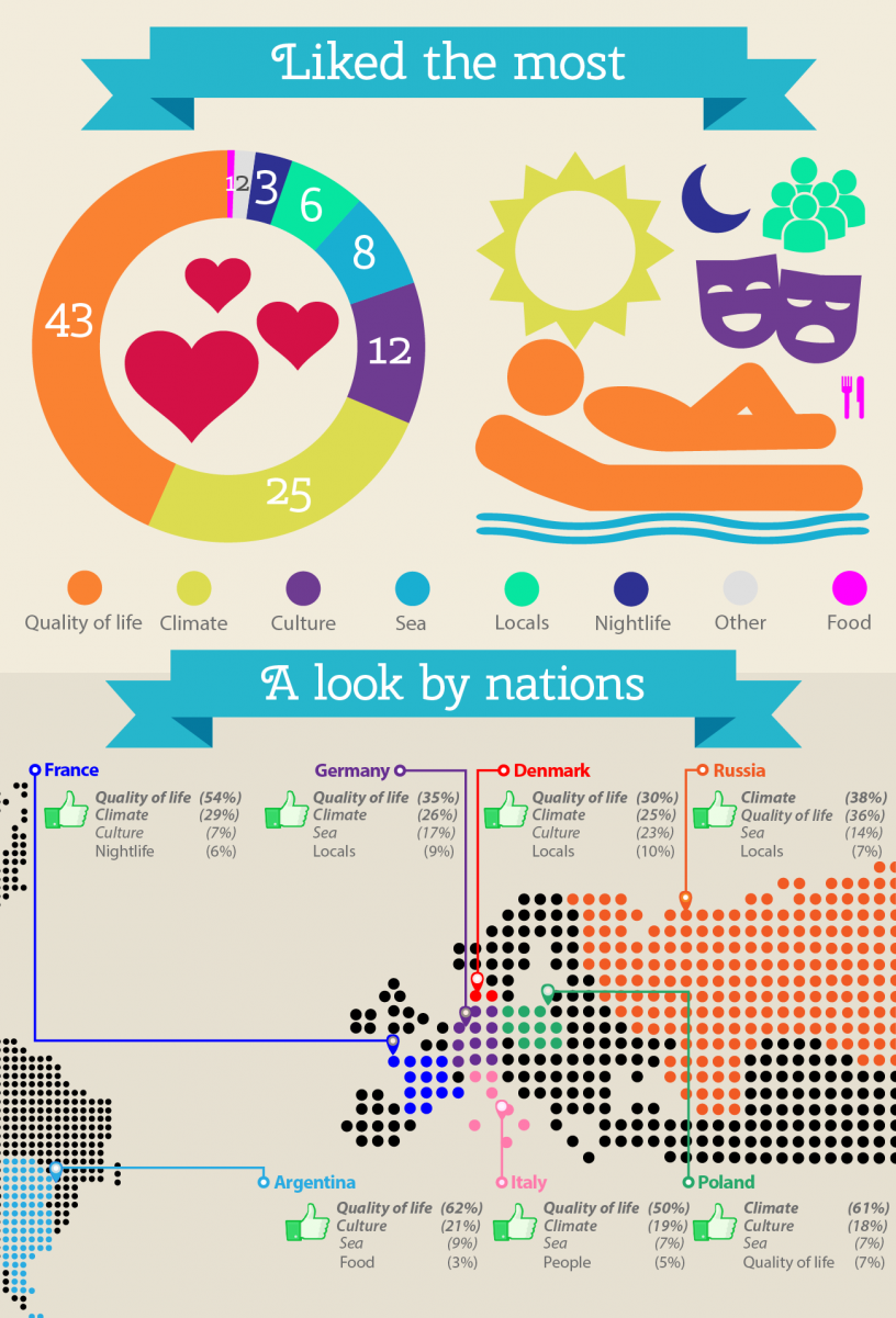 Infografika - ulubione aspekty życia w Barcelonie