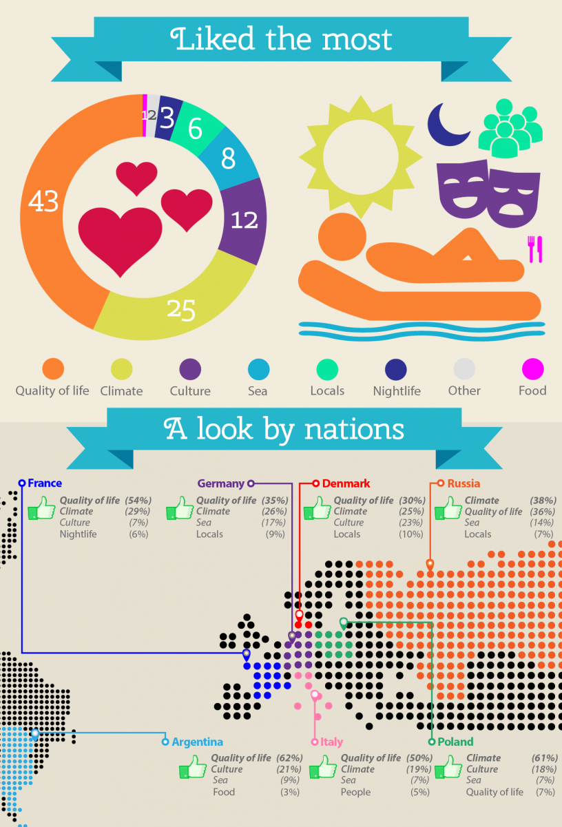 Resultados de la encuesta: Infografia sobre Lo que más gusta de Barcelona