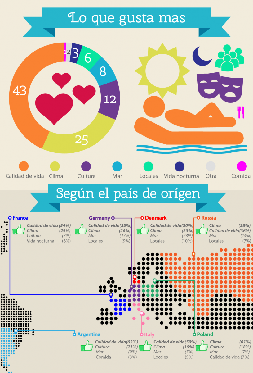 Resultados de la encuesta: Infografia sobre Lo que más gusta de Barcelona