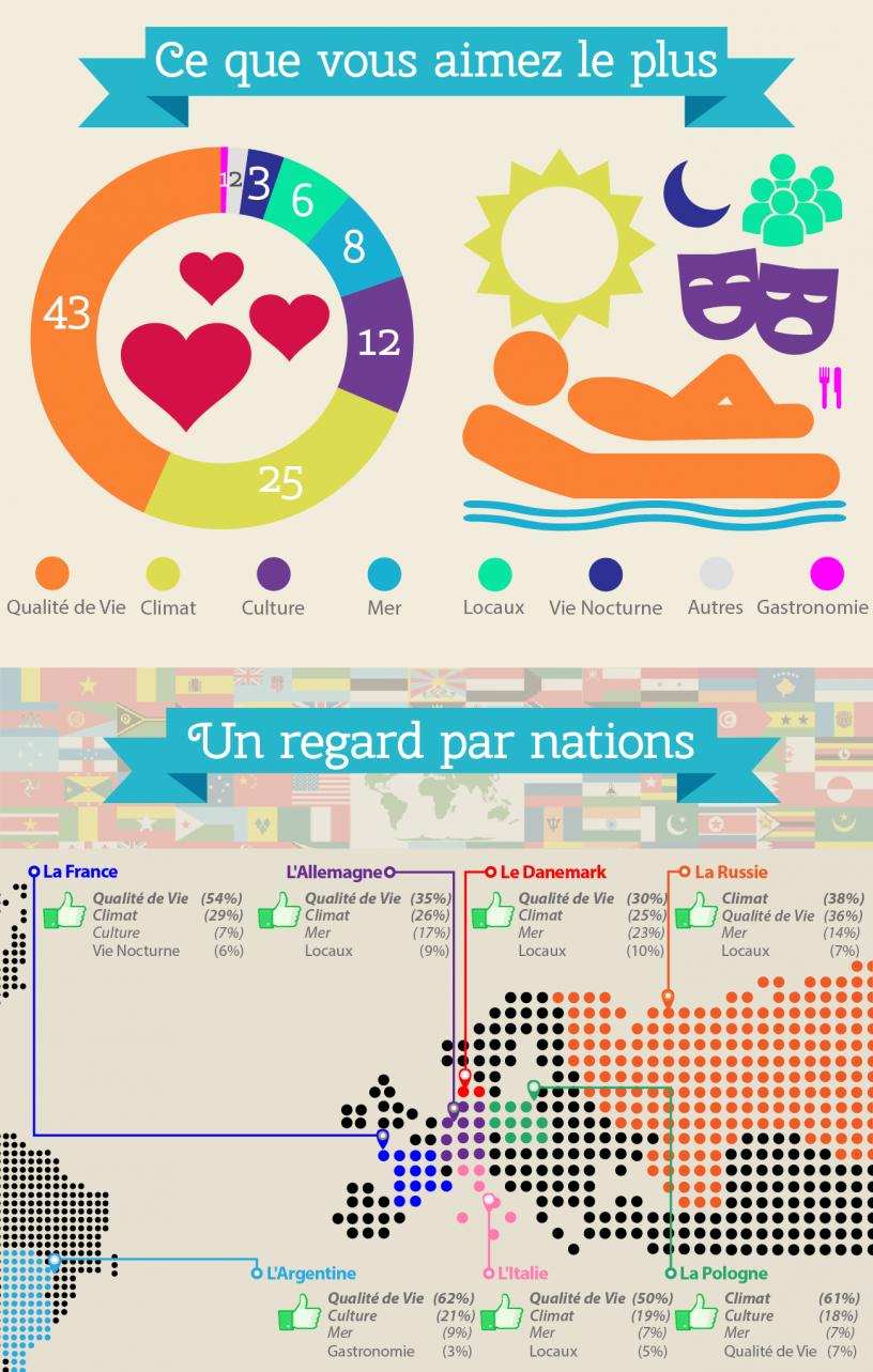 Résultats de l'enquête: Infographie sur Ce qui est le plus aimé à Barcelone
