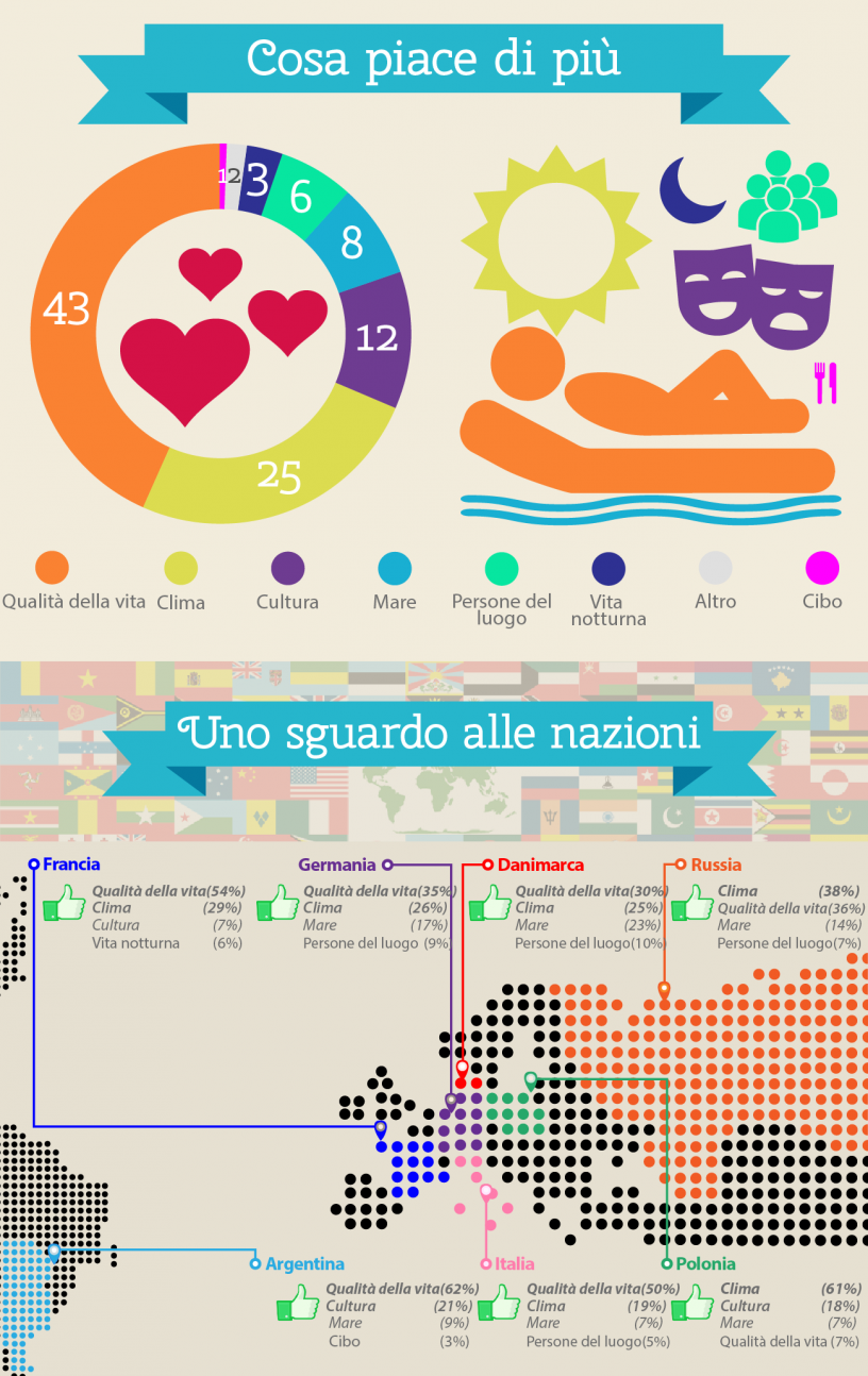 Risultati del sondaggio: grafico su cosa piace di più di Barcellona