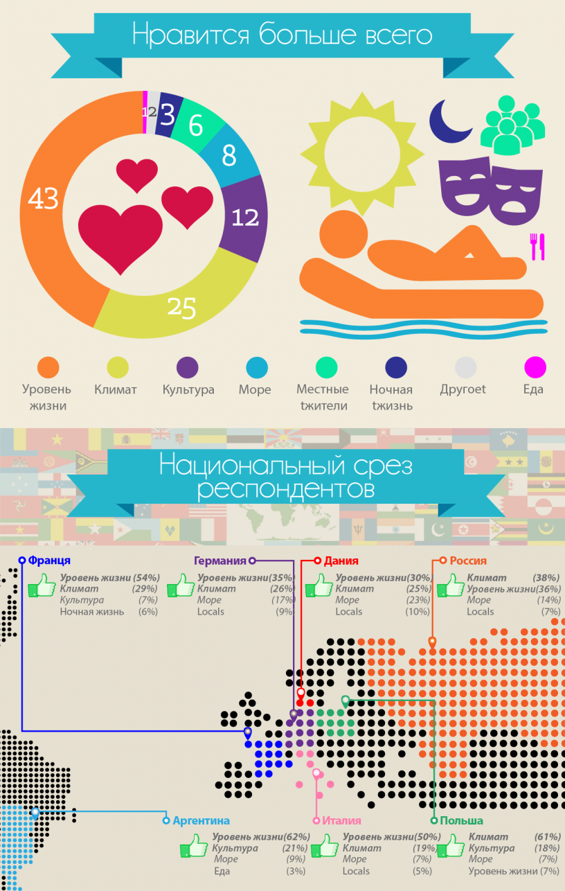 Результаты опроса: Инфографика - что нравится в Барселоне больше всего