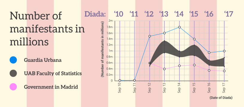 La Diadas e i numeri