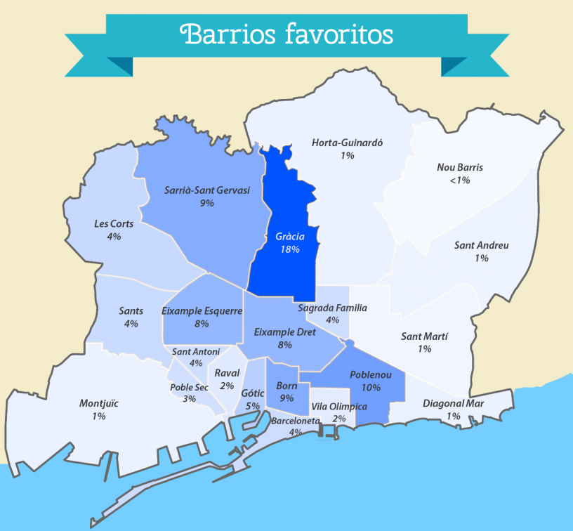 Infografia resultados encuesta: Mejores barrios dónde dormir en Barcelona