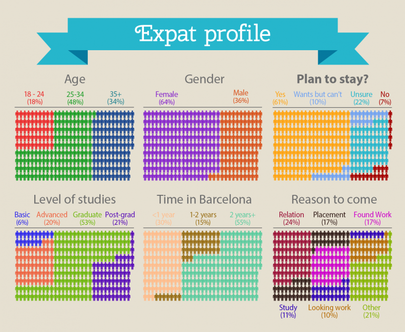 Profile of expats living in Barcelona