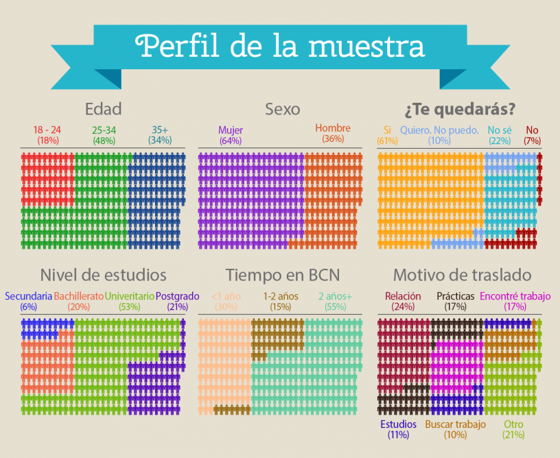 Perfil de extranjeros viviendo en Barcelona