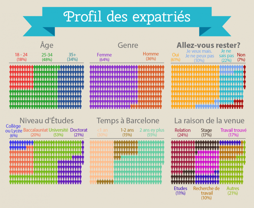 Profil des expatriés vivant à Barcelone