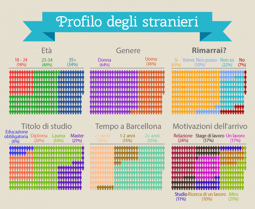 Profilo degli stranieri che vivono a Barcellona