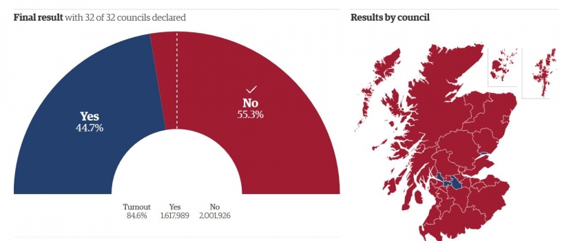 Results of the referendum on the independence of Scotland