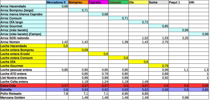 Table of supermarket prices in Barcelona