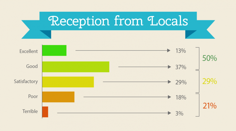 Survey results: Welcome by locals