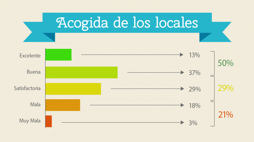 Resultados encuesta: Acogida de los locales de Barcelona