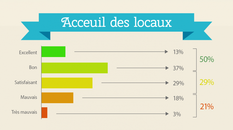 Résultats de l'enquête: Acceuil des locaux à Barcelone